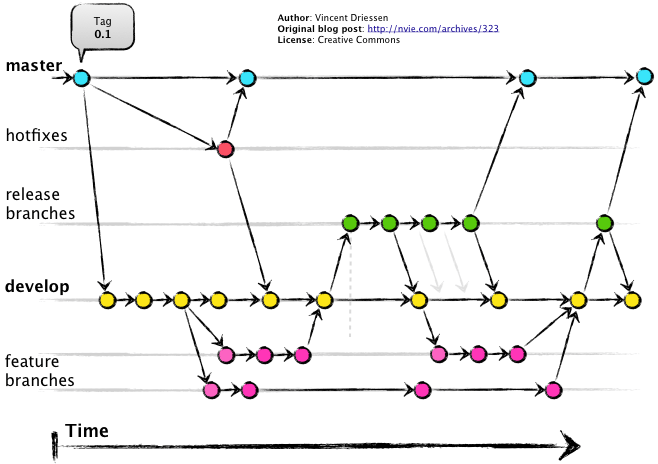 Gitflow diagram