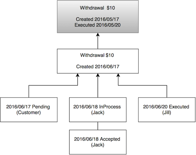 Withdrawal example