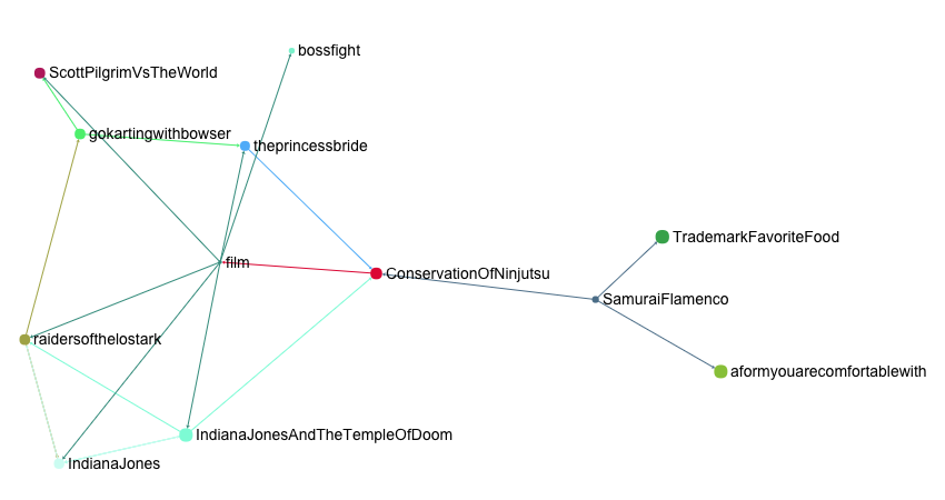 Tropology - sample graph